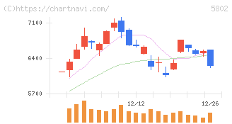住友電気工業(5802)の日足チャート