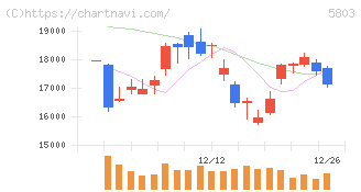 フジクラ(5803)の日足チャート