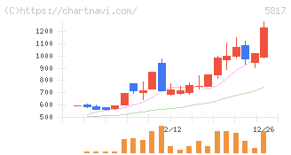 ＪＭＡＣＳ(5817)の日足チャート