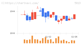 カナレ電気(5819)の日足チャート