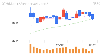 いよぎんホールディングス(5830)の日足チャート