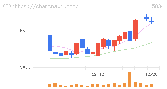 ＳＢＩリーシングサービス(5834)の日足チャート
