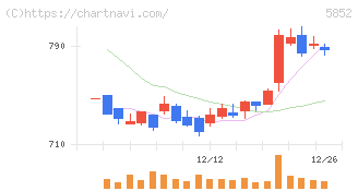 アーレスティ(5852)の日足チャート