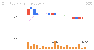 エルアイイーエイチ(5856)の日足チャート
