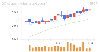 ＡＲＥホールディングス(5857)の日足チャート