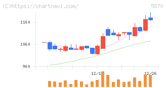 ナルネットコミュニケーションズ(5870)の日足チャート