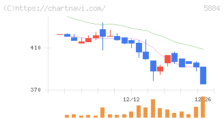 クラダシ(5884)の日足チャート