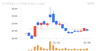 ジーデップ・アドバンス(5885)の日足チャート