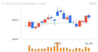 Ｊａｐａｎ　Ｅｙｅｗｅａｒ　Ｈｏｌｄｉｎｇｓ(5889)の日足チャート