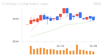 東洋製罐グループホールディングス(5901)の日足チャート