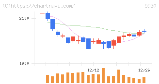 文化シヤッター(5930)の日足チャート