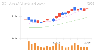 アルインコ(5933)の日足チャート