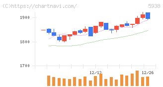 ＬＩＸＩＬ(5938)の日足チャート