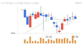 不二サッシ(5940)の日足チャート