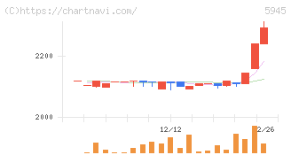 天龍製鋸(5945)の日足チャート