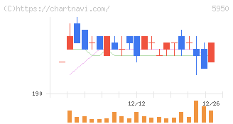 日本パワーファスニング(5950)の日足チャート