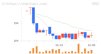 アマテイ(5952)の日足チャート