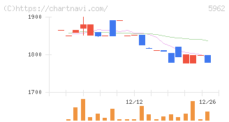 浅香工業(5962)の日足チャート