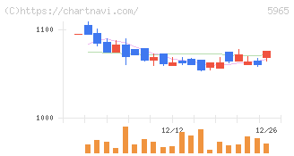 フジマック(5965)の日足チャート