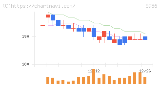 モリテック　スチール(5986)の日足チャート