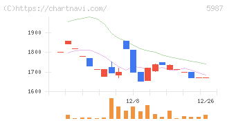オーネックス(5987)の日足チャート