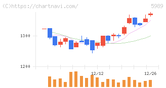 エイチワン(5989)の日足チャート