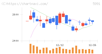 ニッパツ(5991)の日足チャート