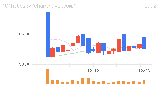中央発條(5992)の日足チャート