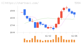 ファインシンター(5994)の日足チャート