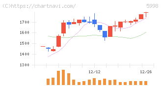 アドバネクス(5998)の日足チャート