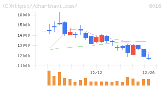 ジャパンエンジンコーポレーション(6016)の日足チャート