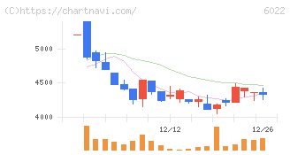赤阪鐵工所(6022)の日足チャート