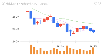 ダイハツインフィニアース(6023)の日足チャート
