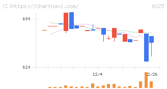 日本ＰＣサービス(6025)の日足チャート