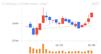 弁護士ドットコム(6027)の日足チャート