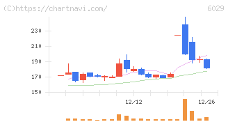 アトラグループ(6029)の日足チャート