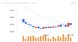 アドベンチャー(6030)の日足チャート