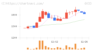 エクストリーム(6033)の日足チャート