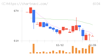 ＭＲＴ(6034)の日足チャート