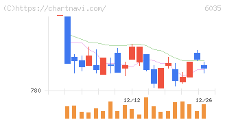 アイ・アールジャパンホールディングス(6035)の日足チャート