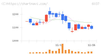 楽待(6037)の日足チャート