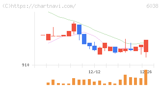 イード(6038)の日足チャート
