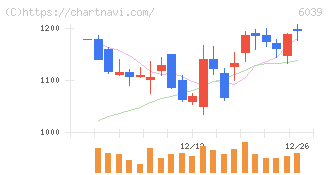 日本動物高度医療センター(6039)の日足チャート