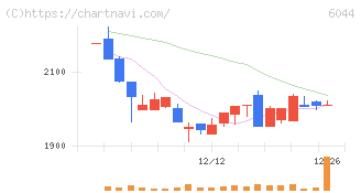 三機サービス(6044)の日足チャート