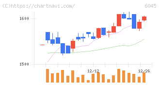 レントラックス(6045)の日足チャート