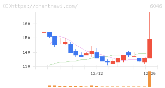 リンクバル(6046)の日足チャート