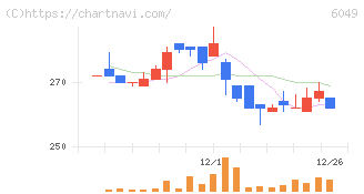 イトクロ(6049)の日足チャート