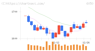 イー・ガーディアン(6050)の日足チャート
