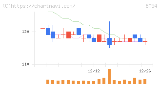 リブセンス(6054)の日足チャート
