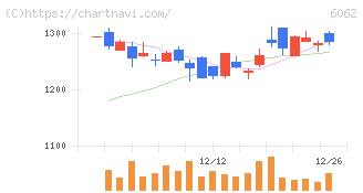 チャーム・ケア・コーポレーション(6062)の日足チャート